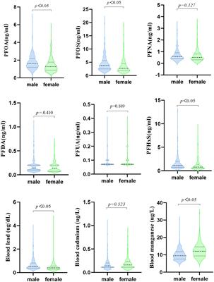 Association of per- and polyfluoroalkylated substances/heavy metals and bone health in children and adolescents